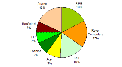 Рынок ноутбуков в России, 2004